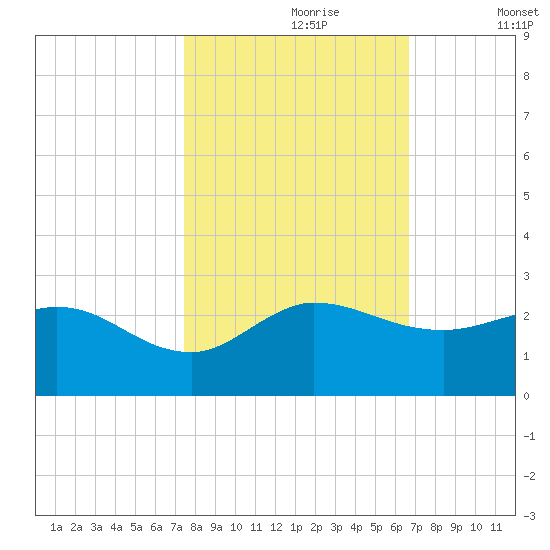 Southwest Fork 0.5 mile above entrance tide chart for Monday, October 27, 2025