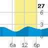 Southwest Fork 0.5 mile above entrance tide chart for Monday, October 27, 2025
