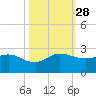 Southwest Fork 0.5 mile above entrance tide chart for Tuesday, October 28, 2025