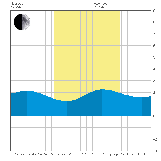 Southwest Fork 0.5 mile above entrance tide chart for Wednesday, October 29, 2025