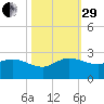 Southwest Fork 0.5 mile above entrance tide chart for Wednesday, October 29, 2025