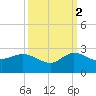 Southwest Fork 0.5 mile above entrance tide chart for Thursday, October 2, 2025