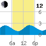 Southwest Fork 0.5 mile above entrance tide chart for Wednesday, November 12, 2025