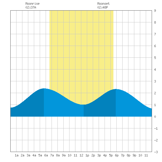 Southwest Fork 0.5 mile above entrance tide chart for Saturday, November 15, 2025