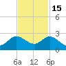 Southwest Fork 0.5 mile above entrance tide chart for Saturday, November 15, 2025