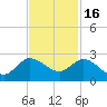 Southwest Fork 0.5 mile above entrance tide chart for Sunday, November 16, 2025