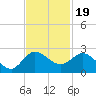 Southwest Fork 0.5 mile above entrance tide chart for Wednesday, November 19, 2025