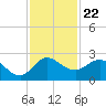 Southwest Fork 0.5 mile above entrance tide chart for Saturday, November 22, 2025
