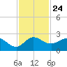 Southwest Fork 0.5 mile above entrance tide chart for Monday, November 24, 2025