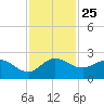 Southwest Fork 0.5 mile above entrance tide chart for Tuesday, November 25, 2025