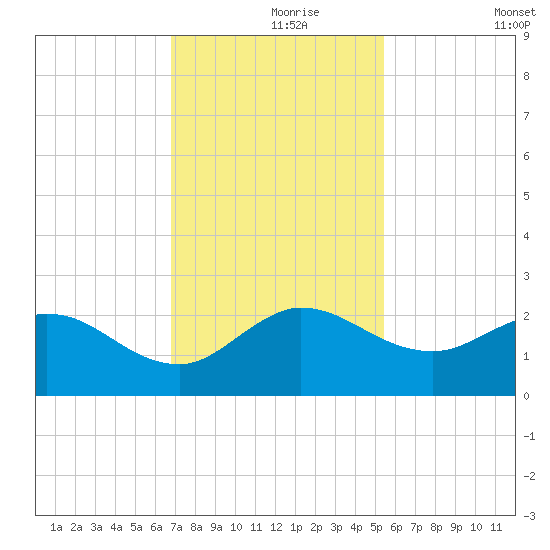 Southwest Fork 0.5 mile above entrance tide chart for Wednesday, November 26, 2025