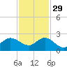 Southwest Fork 0.5 mile above entrance tide chart for Saturday, November 29, 2025