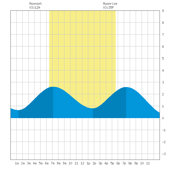 Southwest Fork 0.5 mile above entrance tide chart for Sunday, November 2, 2025
