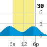 Southwest Fork 0.5 mile above entrance tide chart for Sunday, November 30, 2025