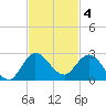 Southwest Fork 0.5 mile above entrance tide chart for Tuesday, November 4, 2025