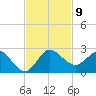 Southwest Fork 0.5 mile above entrance tide chart for Sunday, November 9, 2025