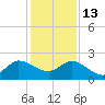 Southwest Fork 0.5 mile above entrance tide chart for Saturday, December 13, 2025