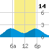 Southwest Fork 0.5 mile above entrance tide chart for Sunday, December 14, 2025