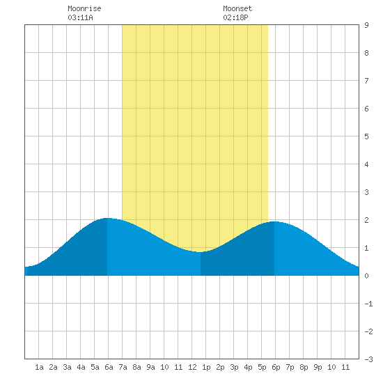 Southwest Fork 0.5 mile above entrance tide chart for Monday, December 15, 2025