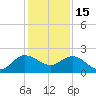 Southwest Fork 0.5 mile above entrance tide chart for Monday, December 15, 2025