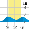 Southwest Fork 0.5 mile above entrance tide chart for Tuesday, December 16, 2025