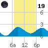 Southwest Fork 0.5 mile above entrance tide chart for Friday, December 19, 2025