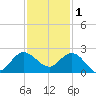 Southwest Fork 0.5 mile above entrance tide chart for Monday, December 1, 2025