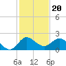 Southwest Fork 0.5 mile above entrance tide chart for Saturday, December 20, 2025