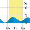 Southwest Fork 0.5 mile above entrance tide chart for Sunday, December 21, 2025