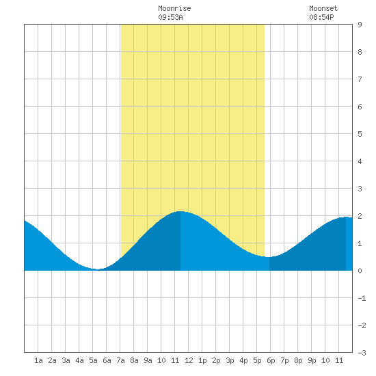 Southwest Fork 0.5 mile above entrance tide chart for Tuesday, December 23, 2025