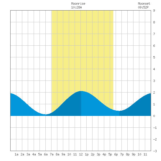 Southwest Fork 0.5 mile above entrance tide chart for Wednesday, December 24, 2025