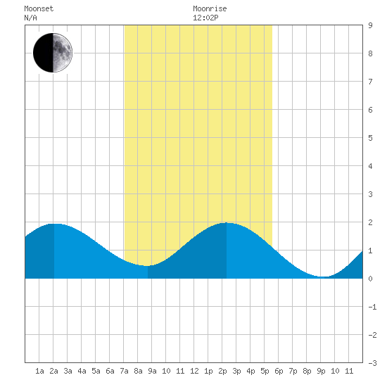 Southwest Fork 0.5 mile above entrance tide chart for Saturday, December 27, 2025