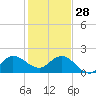 Southwest Fork 0.5 mile above entrance tide chart for Sunday, December 28, 2025