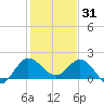 Southwest Fork 0.5 mile above entrance tide chart for Wednesday, December 31, 2025