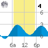 Southwest Fork 0.5 mile above entrance tide chart for Thursday, December 4, 2025