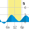 Southwest Fork 0.5 mile above entrance tide chart for Friday, December 5, 2025