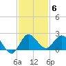 Southwest Fork 0.5 mile above entrance tide chart for Saturday, December 6, 2025