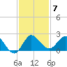 Southwest Fork 0.5 mile above entrance tide chart for Sunday, December 7, 2025