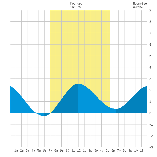 Southwest Fork 0.5 mile above entrance tide chart for Monday, December 8, 2025