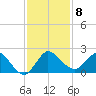 Southwest Fork 0.5 mile above entrance tide chart for Monday, December 8, 2025