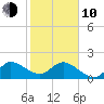 Southwest Fork 0.5 mile above entrance tide chart for Saturday, January 10, 2026