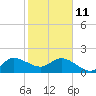 Southwest Fork 0.5 mile above entrance tide chart for Sunday, January 11, 2026