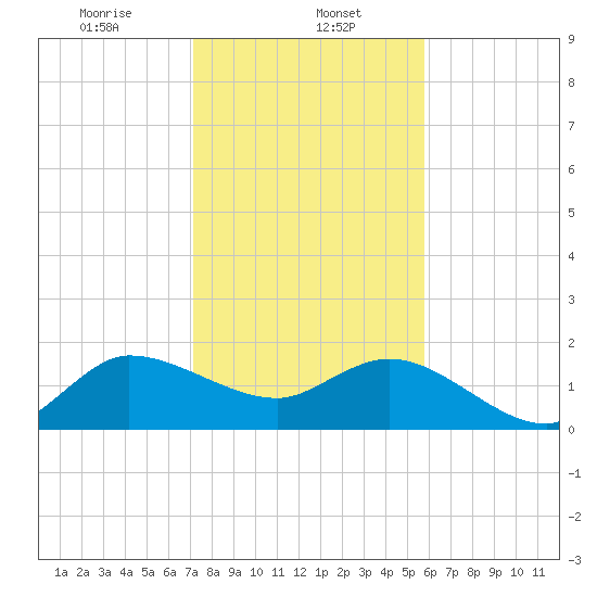 Southwest Fork 0.5 mile above entrance tide chart for Monday, January 12, 2026