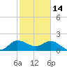 Southwest Fork 0.5 mile above entrance tide chart for Wednesday, January 14, 2026