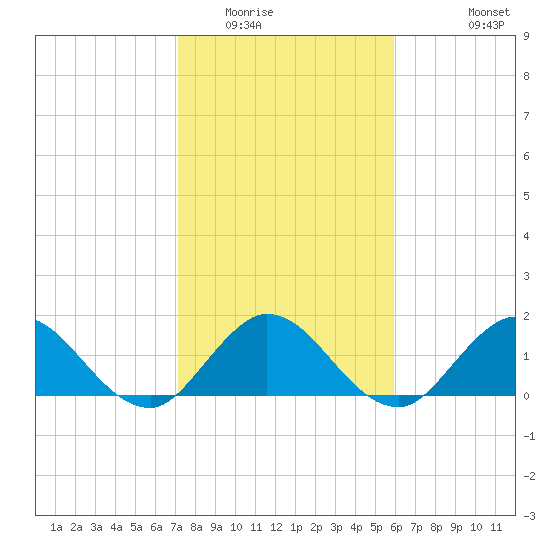 Southwest Fork 0.5 mile above entrance tide chart for Thursday, January 22, 2026