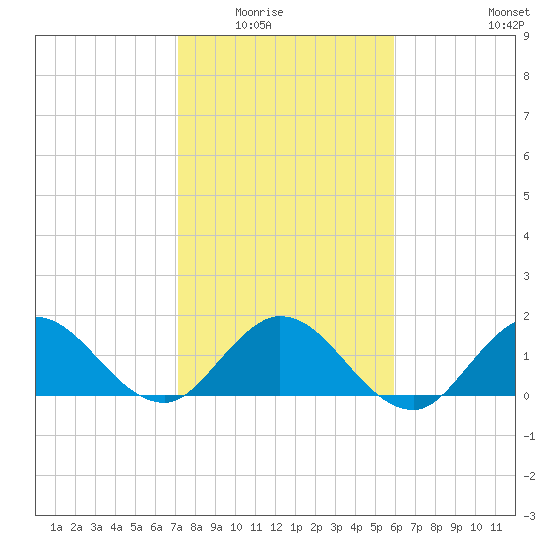 Southwest Fork 0.5 mile above entrance tide chart for Friday, January 23, 2026