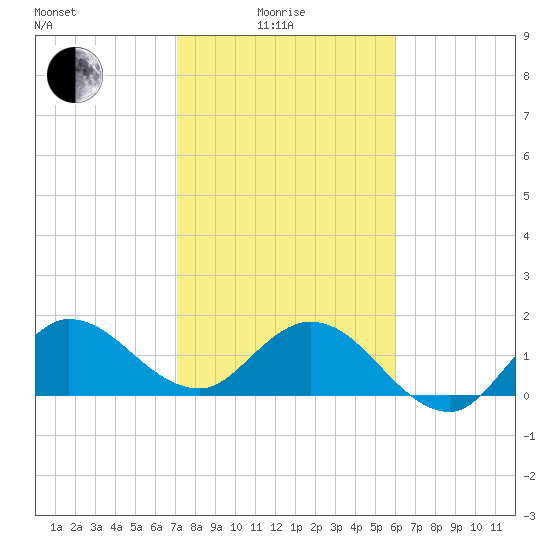 Southwest Fork 0.5 mile above entrance tide chart for Sunday, January 25, 2026