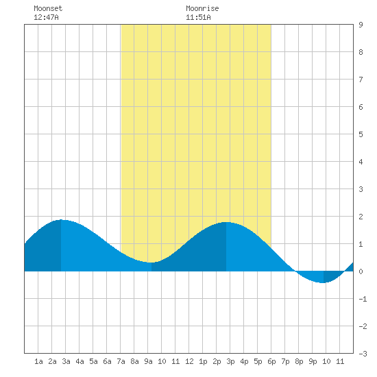 Southwest Fork 0.5 mile above entrance tide chart for Monday, January 26, 2026