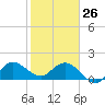 Southwest Fork 0.5 mile above entrance tide chart for Monday, January 26, 2026