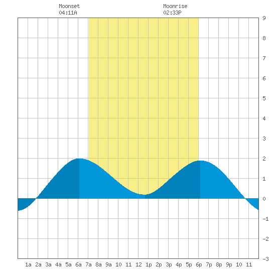 Southwest Fork 0.5 mile above entrance tide chart for Thursday, January 29, 2026